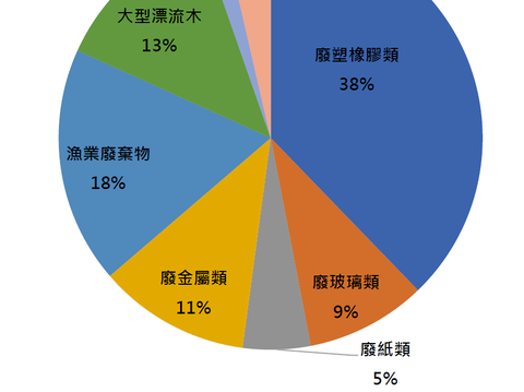 110海岸廢棄物類型比例