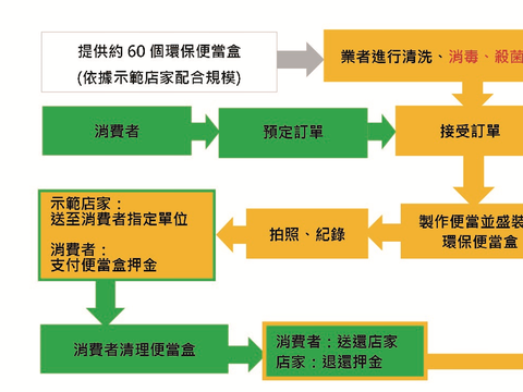 作業流程