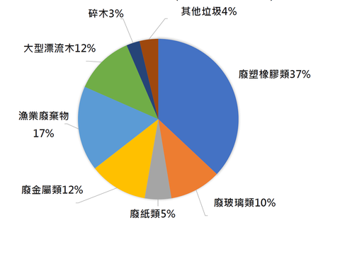 111廢棄物分類比例