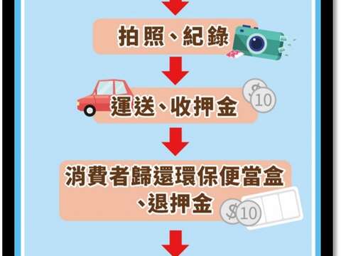 源頭減量-循環餐具啟動儀式4(店家流程)