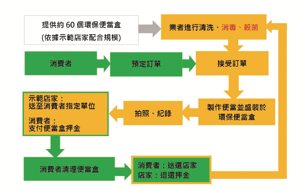 作業流程