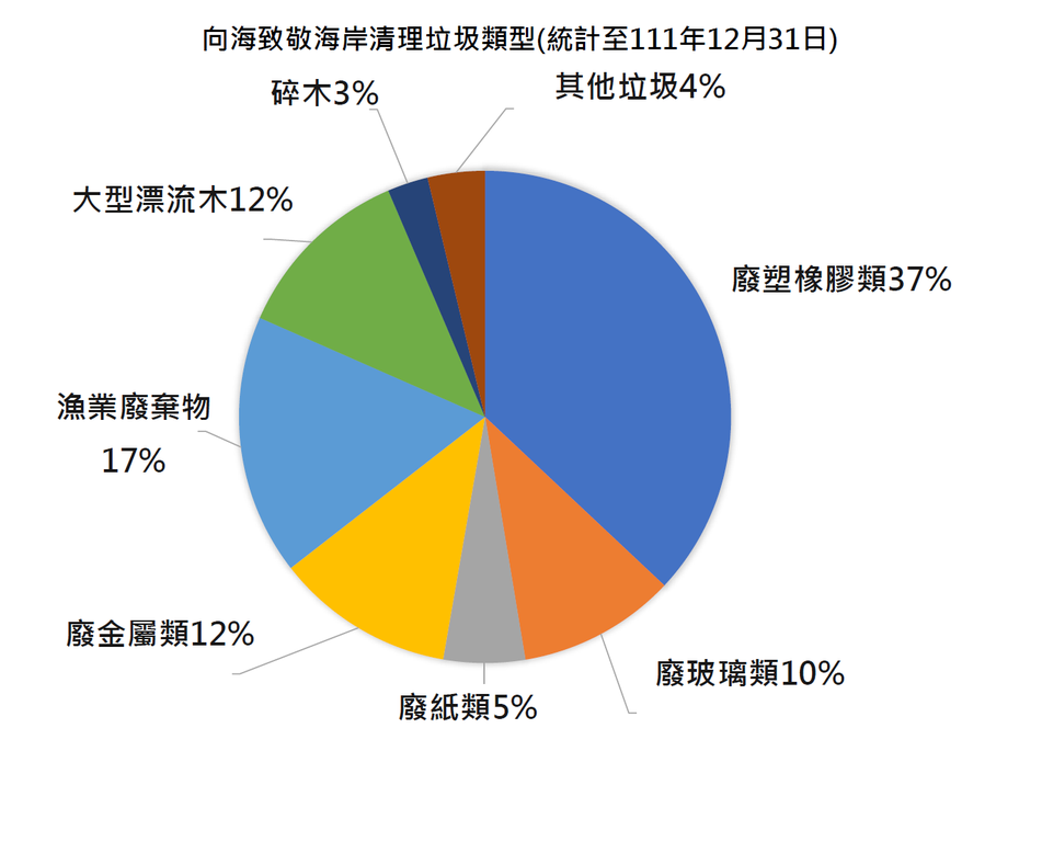 111廢棄物圓餅圖