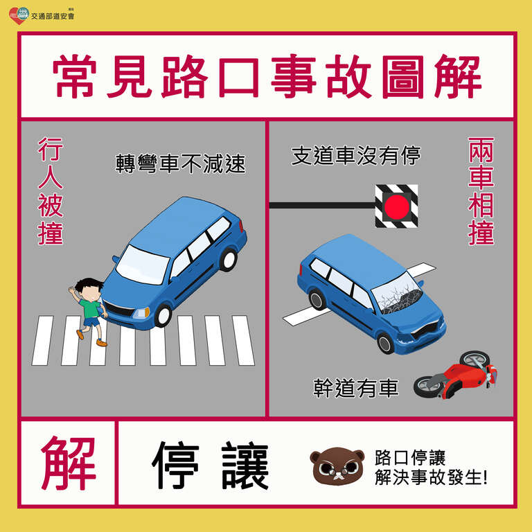 常見路口事故圖解，左中 轉彎車不減速導致路口行人被撞 右中 支道車沒有停讓幹道車導致兩車相撞 路口停讓可以減少事故發生